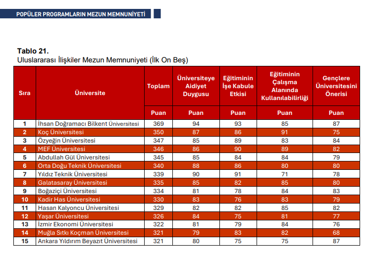 Üniversite Araştırmaları Laboratuarı Popüler Bölümlerin Mezun Memnuniyeti 2024 anketinde HKÜ İİSBF SBUİ Bölümü ilk 15'te 11. sırada yer almış olup, hocalarımız ve öğrencilerini kutluyor, daha üstün başarılar diliyorum.
<a href="/Halukkalyoncu/">Haluk Kalyoncu</a>
<a href="/TurkayDereli/">Türkay Dereli</a> 
<a href="/hkuiisbf/">HKÜ İİSBF</a> 
#HKÜSBUİ