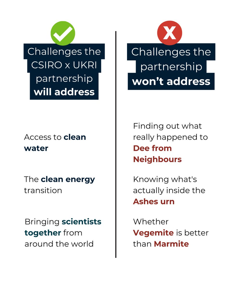 CSIRO's tweet image. There are a few things Aussies and Brits have in common. 

A passion to make the world a better place is one of them.

That's why we're excited to be partnering with @UKRI_News. Here are some of the challenges we'll be tackling together: csiro.au/en/news/All/Ar…