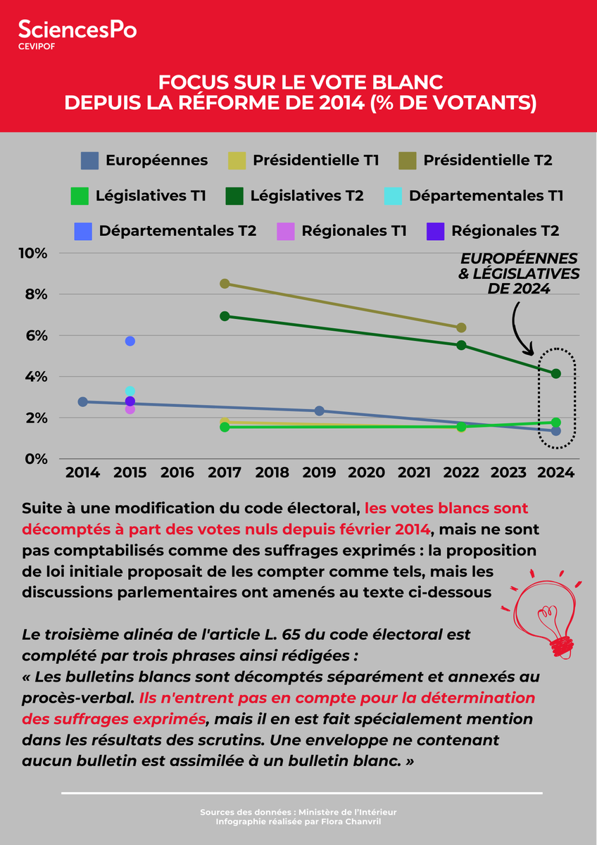 CEVIPOF's tweet image. #SummerTweets
💡 le vote blanc 💡
2/3 Rappel des évolutions du vote blanc ces 10 dernières années, depuis la modification correspondante du #codeélectoral ⤵️
👉 Toujours plus de votes blancs sur les seconds tours des élections
cc @ScPoResearch