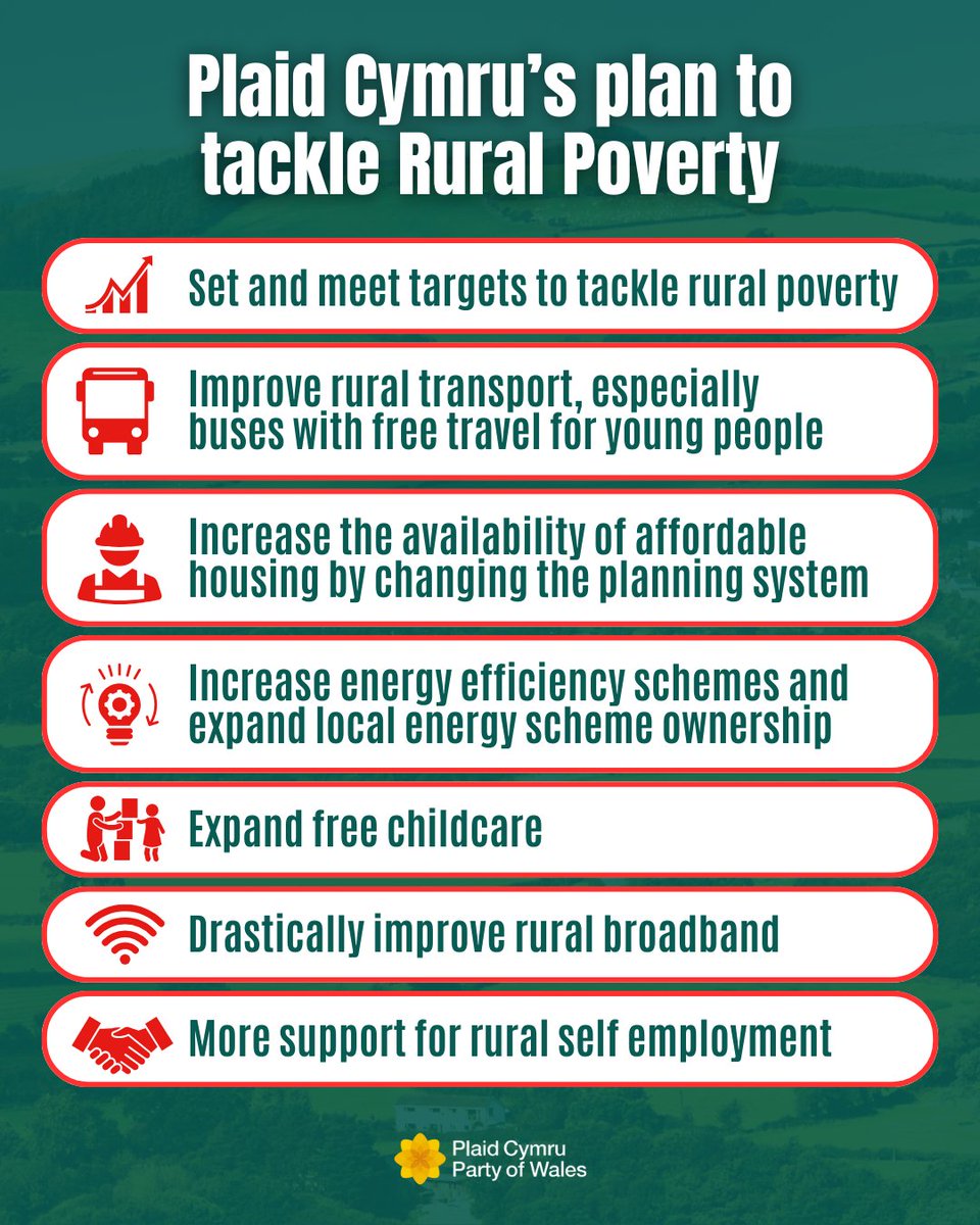 Plaid_Cymru's tweet photo. The cost-of-living crisis continues to have a disproportionate effect on rural communities.

Here’s Plaid Cymru’s plan to get to grips with the crisis. https://t.co/Ac645IzDhQ