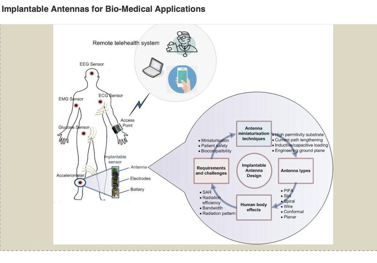 CorinneNokel's tweet image. Implantable Antennas for Bio-Medical Applications

Biomedical telemetry has gained a lot of attention with the development in the healthcare industry.

#RemotePatientMonitoring

#WirelessBiomedicalTelemetry

IEEE 802.15.4

ieeexplore.ieee.org/document/92179…