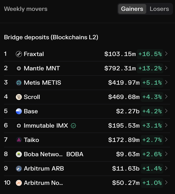 Bridge deposits (L1->L2) to <a href="/fraxfinance/">Frax Finance ¤⛓️¤</a> surpassed $100M!
