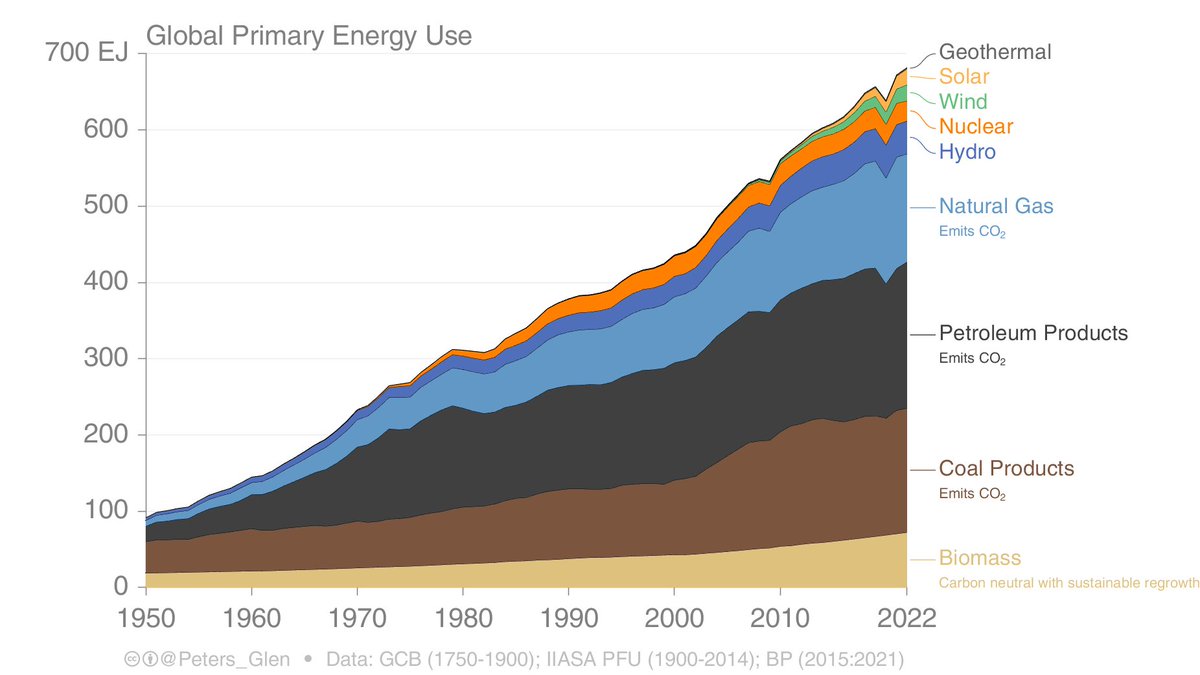 chrispydog's tweet photo. "Eclipse" ?

So a thin layer of "green" icing on a growing cake of coal energy is going to "eclipse" coal?

This "green" cult is pure comedy... https://t.co/VrtTU0y2mB