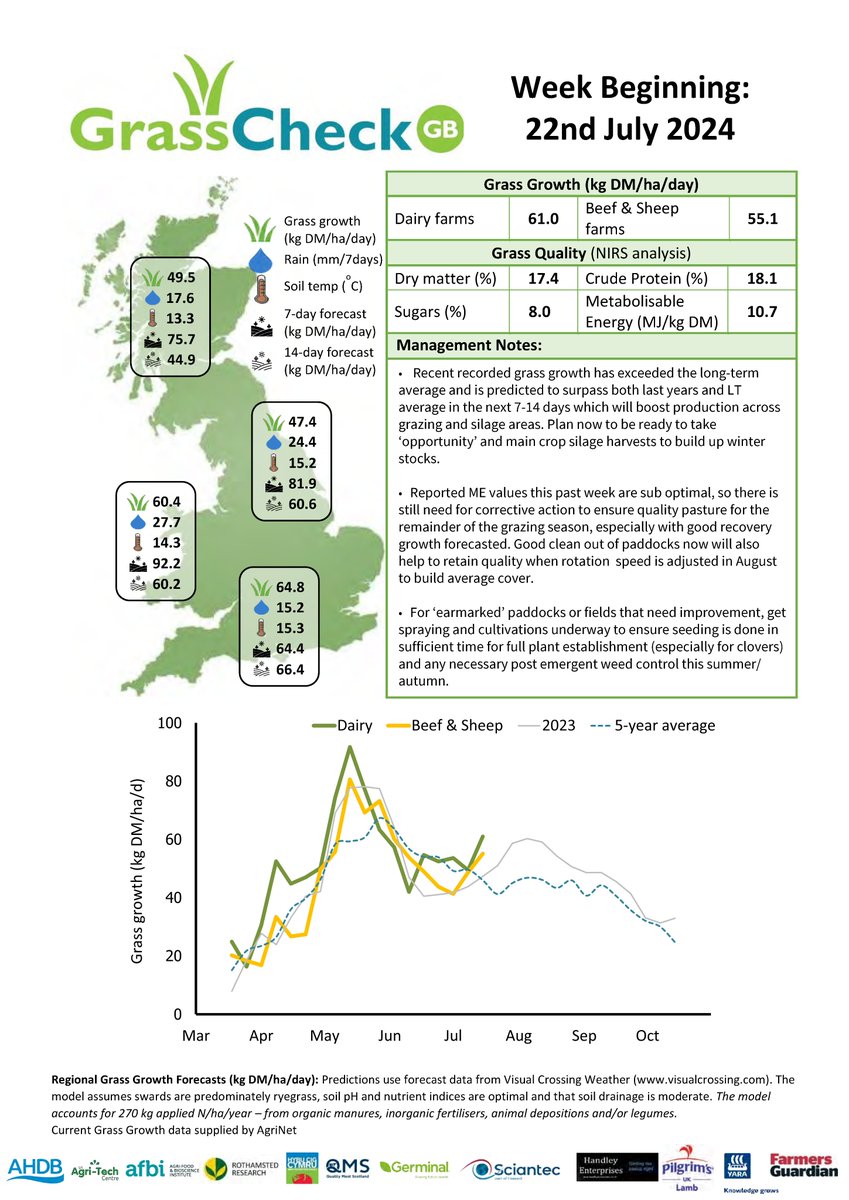 🚜🌱 Grass growth is booming, set to exceed long-term averages! 🔧📉 However, recent ME values are sub-optimal. Take corrective action now to ensure high-quality pasture and adjust rotation speeds in August. 🌿 <a href="/HybuCigCymru/">HCC</a> <a href="/TheAHDB/">AHDB</a> <a href="/qmscotland/">QMS</a> <a href="/UKAgriTech/">UK Agri-Tech Centre</a>