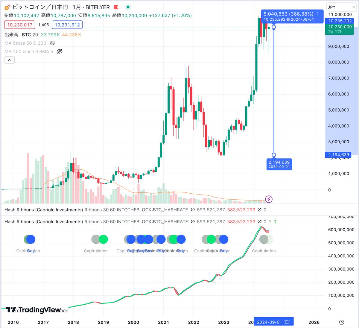 ✓ 2023年1月の「ハッシュリボンBuyサイン同時点灯」のタイミングでビットコインを買っていれば、1BTCあたり「800万円」ほど儲かっている計算になる  - 結果論なのであまり意味がないですが、夢がありますね🔥
