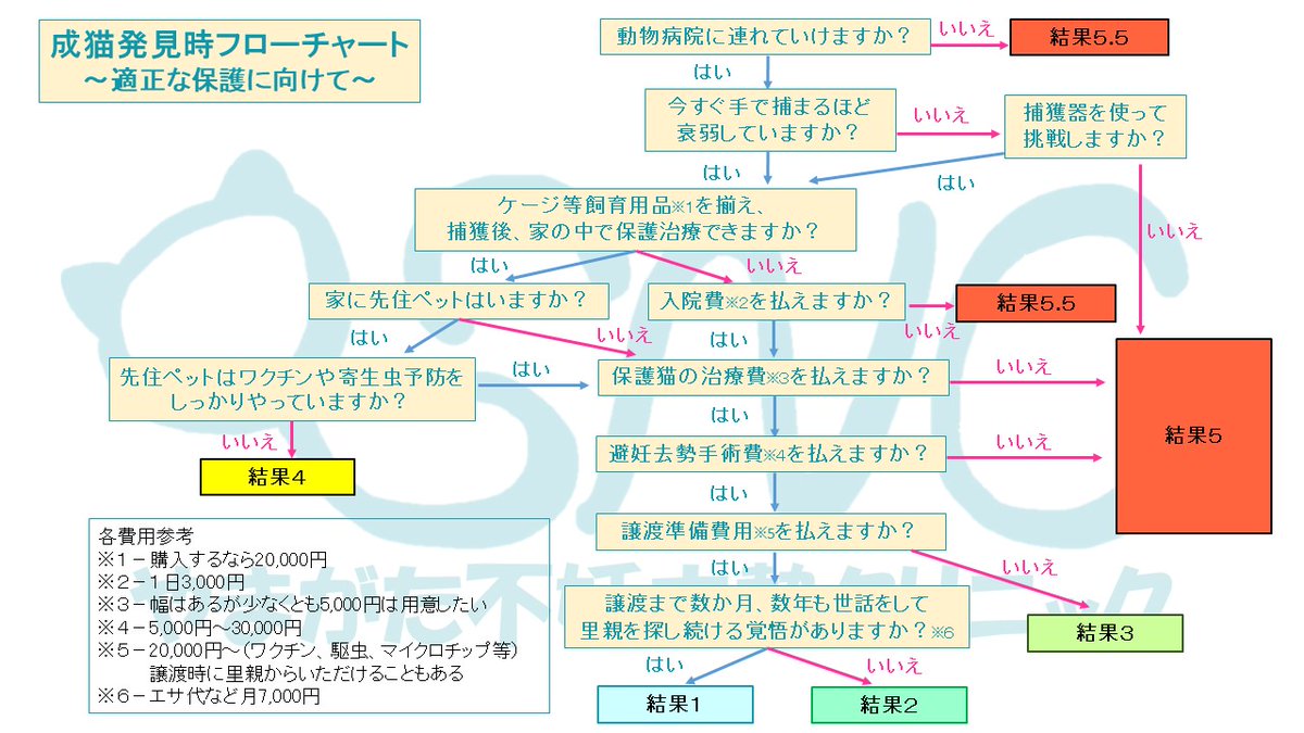 y_snc4u's tweet photo. 猫保護フローチャート完成しました！
フローチャートの意図と僕の想いを解説します！
https://t.co/oaHr6SlyHl
#保護猫 #野良猫 #地域猫 #TNR https://t.co/wM43adI2tJ
