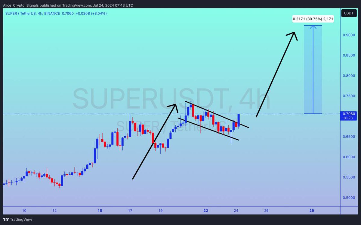 Allice_Crypto's tweet photo. $SUPER
UPDATE
Hey dear members hope you all are enjoying our ideas and analysis. Now we are here to discuss about SUPER
SUPER is making the Bullish flag pattern. Already breakout done. We can see gain here upto 30%+ soon β
#SUPER #SUPERUSDT #SUPERBTC #CRYPTO #SIGNALS #BTC #BINANCE