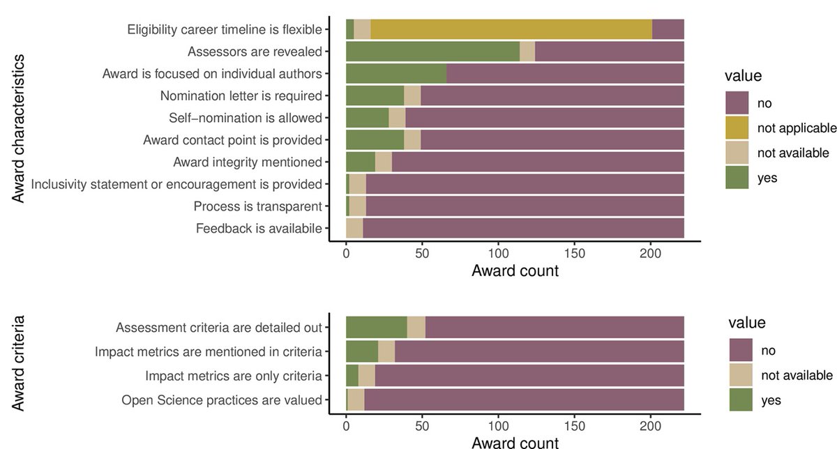 How "open" are "best paper" awards? <a href="/itchyshin/">Shinichi Nakagawa | 中川震一</a> &amp;co use cross-disciplinary data to explore the level of #transparency of publicly available awards, finding that they may propagate existing #reproducibility crises &amp; inequities in science #PLOSBiology plos.io/3LEmEes