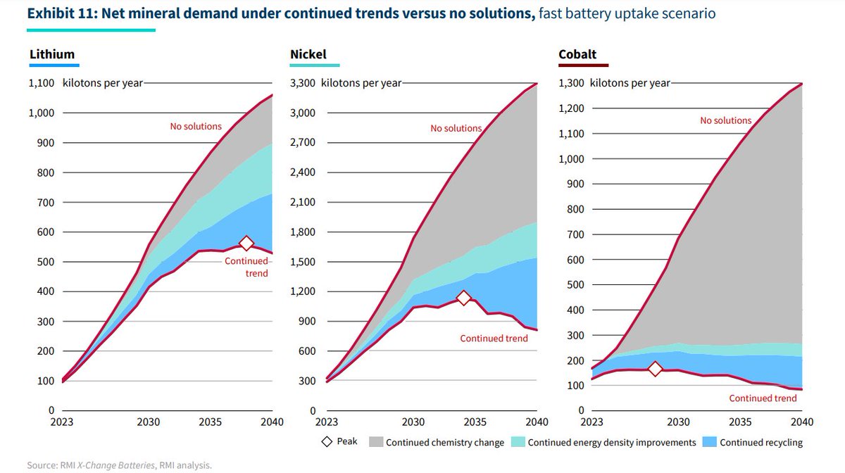 This is a must-read challenge to the "batteries consume sooo many minerals". Will they? Will they really? Or will chemistry, energy density and recycling mean this concern is rather overblown?

OUT TODAY from <a href="/RockyMtnInst/">RMI</a>
rmi.org/insight/the-ba…