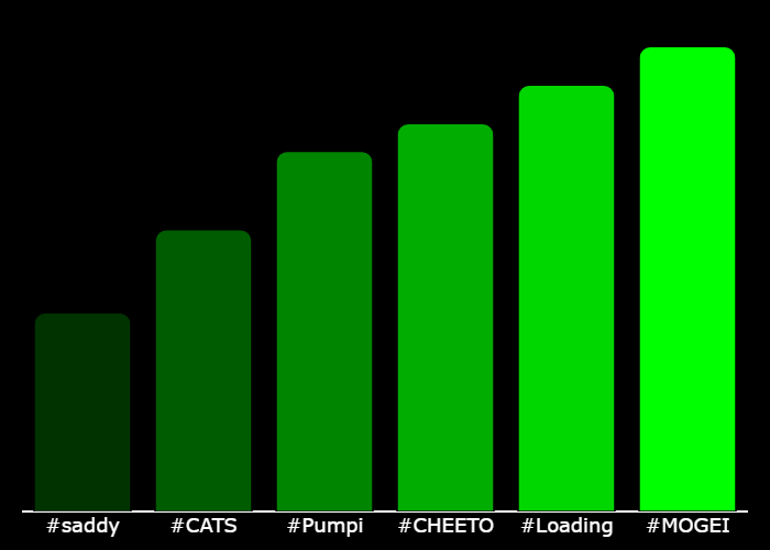 GetXTrend's tweet photo. 💎 #XTrending Hourly Rankings 💎
🥇 #MOGEI @Mogeieth
🥈 #Loading @CTOLOADING
🥉 #CHEETO @SolsCheetoCat
4⃣ #Pumpi @pumpi_sol
5⃣ #CATS @cto_cats
6⃣ #saddy @saddyonsolana
⚡️ @GetXTrending ⚡️ https://t.co/MA1xGVrD1R