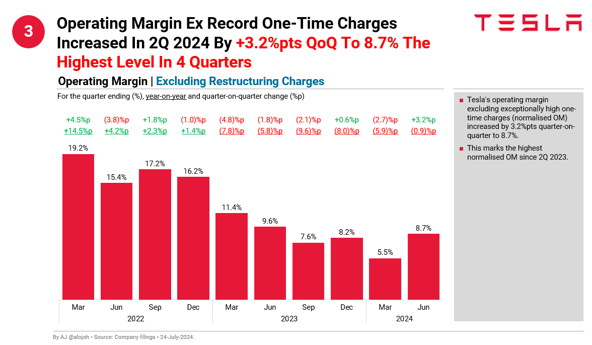 alojoh's tweet photo. Here is another false narrative I see popping up everywhere about Tesla's 2Q: "margins decreased". This is NOT true. ALL top level margins INCREASED. This is what matters at the end of the day. Auto margins are not driving EPS!
 
TSLAQ is cherry-picking by focusing on low level margins (like automotive excluding credits etc) but ignore the top level margin improvments. 
This is like looking at Nvidia's gaming graphics card margins and ignoring Nvidia's overall gross margin or operating margin. 

Here are the facts: 
1. Total gross margin improved +0.6%pts to 18.0%. 
2. Operating margin improved +0.8%pts to 6.3%. 
3. Opertaing margin excluding exceptionally high one-time restructuring charges improved by a shocking +3.2%pts to 8.7%(!). 

Please like/repost for maximum reach to fight the FUD. Thanks.