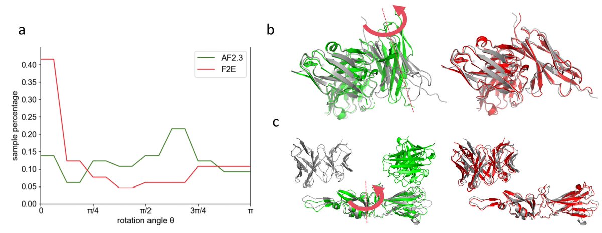 RuidongWu's tweet photo. The widely-used FAPE loss of AlphaFold2 actually suffers from a gradient vanishing problem! By fixing it with geodesic terms with ⭐Frame Aligned Frame Error⭐，we can fix it and improve performance on immune complexes by a large margin!

Presenting at ICML TODAY!😊
(1/4) https://t.co/40YFQNMQHB