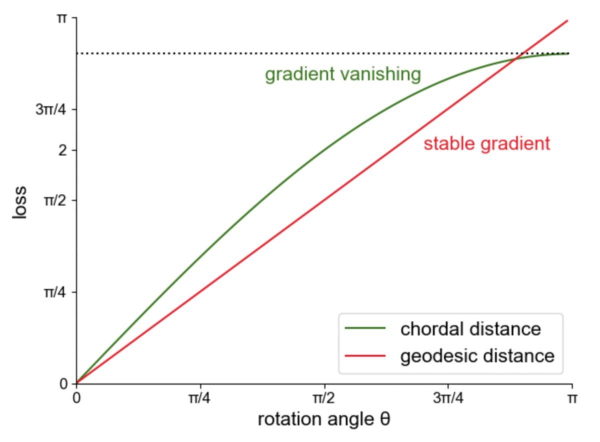 RuidongWu's tweet photo. The widely-used FAPE loss of AlphaFold2 actually suffers from a gradient vanishing problem! By fixing it with geodesic terms with ⭐Frame Aligned Frame Error⭐，we can fix it and improve performance on immune complexes by a large margin!

Presenting at ICML TODAY!😊
(1/4) https://t.co/40YFQNMQHB