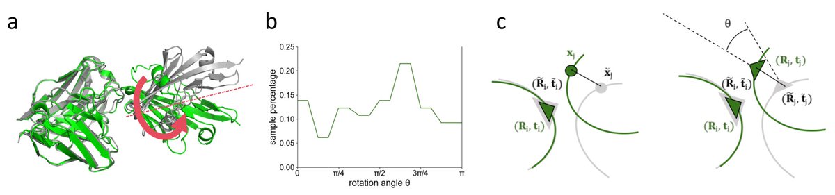 RuidongWu's tweet photo. The widely-used FAPE loss of AlphaFold2 actually suffers from a gradient vanishing problem! By fixing it with geodesic terms with ⭐Frame Aligned Frame Error⭐，we can fix it and improve performance on immune complexes by a large margin!

Presenting at ICML TODAY!😊
(1/4) https://t.co/40YFQNMQHB