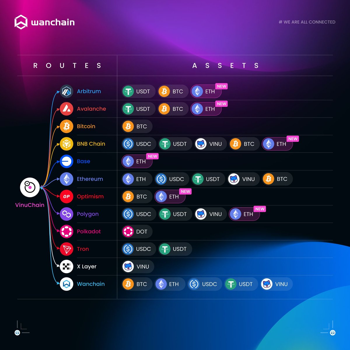 wanchain_org's tweet photo. New routes are now live! Move $ETH between @VinuChain and 6 new chains!

🛣️ New routes
VinuChain 🔄 Arbitrum
VinuChain 🔄 Avalanche
VinuChain 🔄 Base
VinuChain 🔄 BNB
VinuChain 🔄 Optimism
VinuChain 🔄 Polygon

📒 Addresses: https://t.co/LUDqdYuun6

🌉 https://t.co/SFaBxQwof3 https://t.co/1yUR5ZrTLo