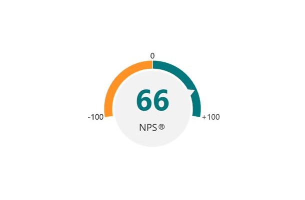 Gracias por un NPS de 66: el premio de la satisfacción de nuestros usuarios en la adopción de la solución de Antara. Una excelencia muy por encima de Salesforce (NPS 20), Microsoft (31) o Atlassian (48).
Descubre en nuestro blog qué significa un 66.
antara.ws/es/blog/como-a…