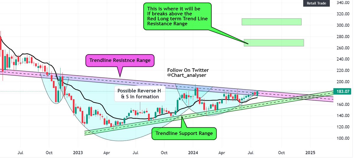 Chart_analyser's tweet photo. Nykaa Stock Update. 

Close to 3% up in today's session, Will try to break trendline resistance range in next few sessions. 

Breakout above trendline will open doors or various resistance ranges. 

Keep Tracking. 

#nykaa #ecommerce #Stocks #Nifty #sensex https://t.co/L6eNly1UFe
