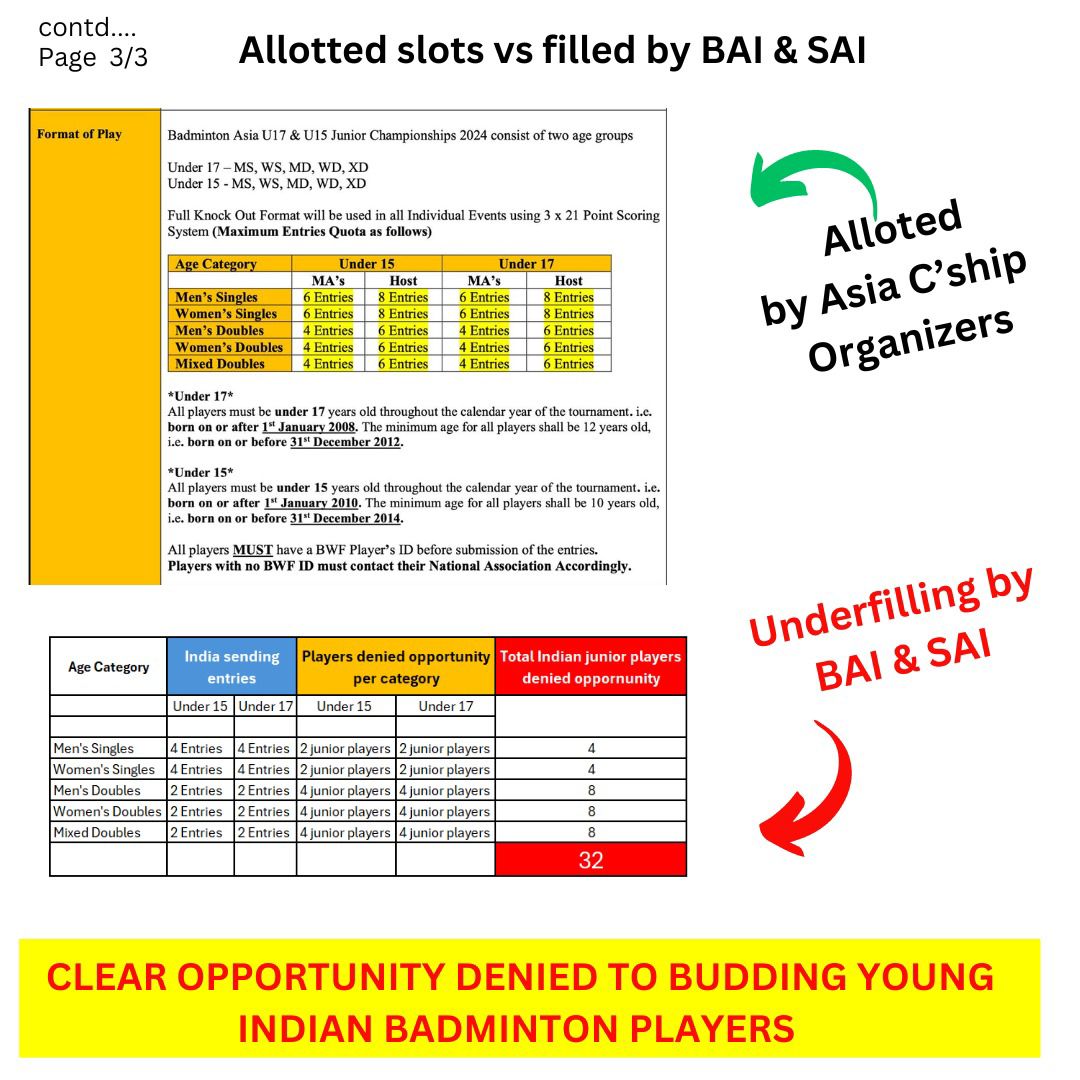 FairBadmintonIN's tweet image. Young Indian Junior Badminton players denied the opportunity to represent India at the Asian U15/U17 Badminton Championships in China.

Hope BAI and SAI course-corrects ...2 days (26 July) to go to send final entries....
