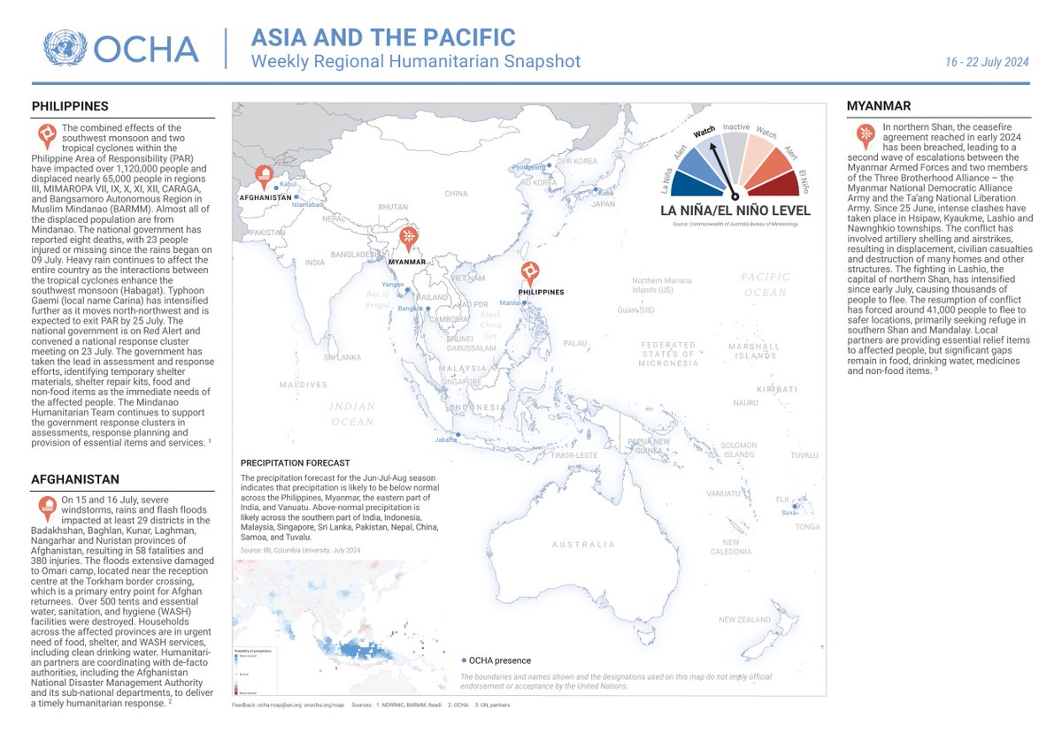 💠Southwest monsoon &amp; tropical cyclones affected over 1.12M ppl in regions III, VII, IX, X, XI, XII, CARAGA &amp; BARMM #Philippines

💠Severe windstorms &amp; flash floods #Afghanistan killed 58 &amp; injured 380 ppl

💠Armed clashes intensified in #Shan #Myanmar

↘️reliefweb.int/report/philipp…