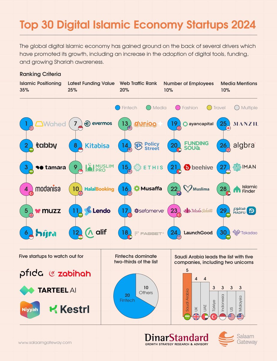 Love this report from <a href="/DinarStandard/">DinarStandard</a> - we need more of these!

But I got two issues:
1. <a href="/LaunchGood/">LaunchGood</a> should be #1! Especially with our new initiatives like <a href="/gmwnetworks/">GMW</a> <a href="/muslimhubx/">Muslim Hub</a> &amp; soon PayGood iA, we’re having massive impact globally mA 

2. Actually LaunchGood and many others