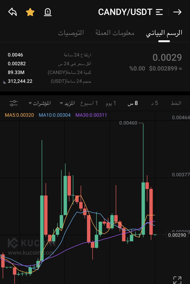 cryptoahmad12's tweet photo. $candy 

تم ازالة علامة الحذف st امس على منصة كوكوين وضخت 50% وهبطت توقع ضخ قريبا 50-300% 

عينك عليها 
$arker $unb $polc $vision $mls $gem $frr $btc $ggg $obi $revv $glq $fcon $woob $xnl $chmb $fly https://t.co/zinqeslALP