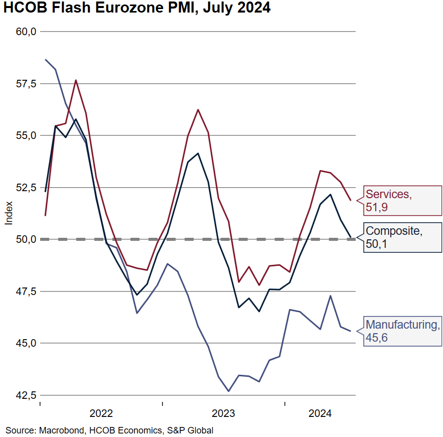 #Eurozone #HCOB #Flash #PMI

Is this a temporary blip? The Eurozone #economy barely moved in #July, according to the #HCOB Flash Eurozone PMI. However, looking at the two monitored sectors, the situation deteriorated significantly in the #manufacturing sector and counteracted