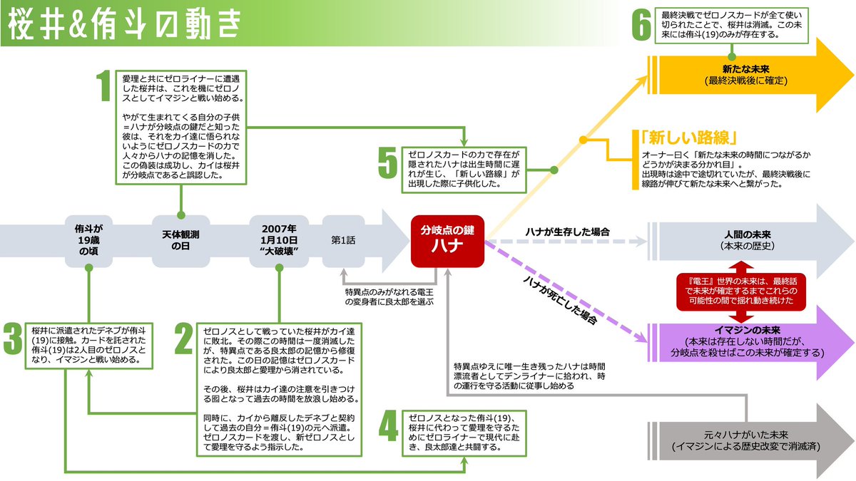 白倉P曰く｢説明するのに12話かかった｣らしい電王の設定を、パワポ4枚で説明する試み