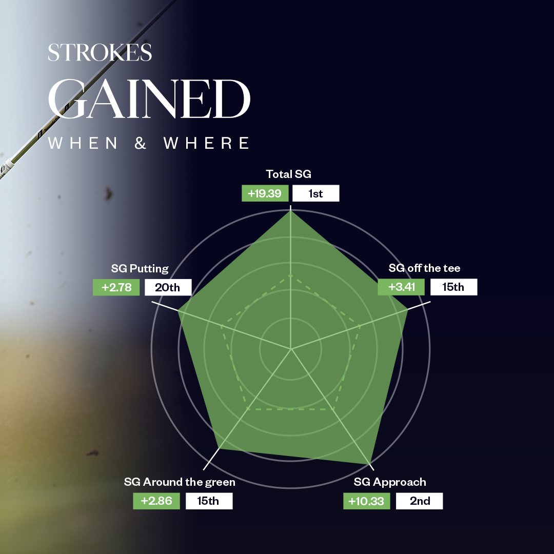 TheOpen's tweet photo. A special performance from Xander Schauffele as he becomes the 2024 Champion Golfer of the Year.
@nttdata | #ShotView | #NTTDATAWall https://t.co/dZ3topJcjH