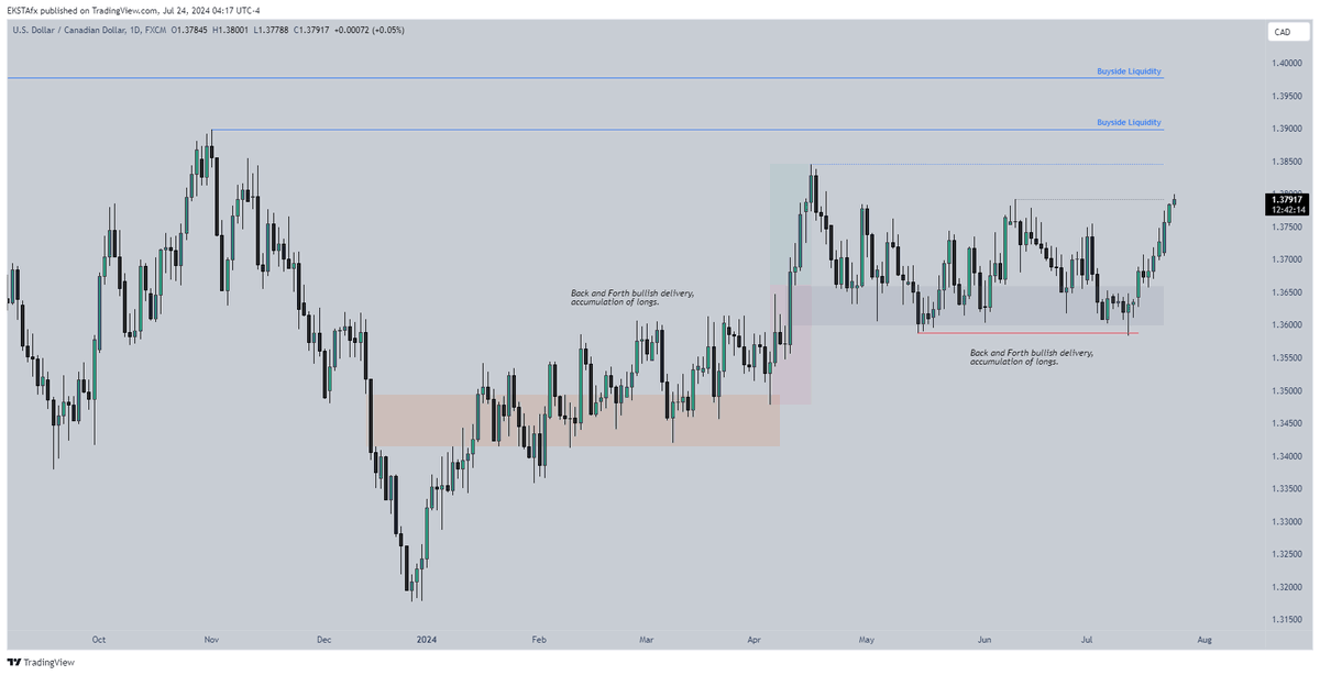 EKSTAfx's tweet photo. 📜 I  PRACTICAL CASE 

#USDCAD •  [1:5]

Playing Dollar seasonal strength. 
Ucad been accumulating in a long consolidation = Expansion is next.

Fractal Buy Model.

Analysis & thought process shared beforehand on the group and thats just a small piece of what we do there.