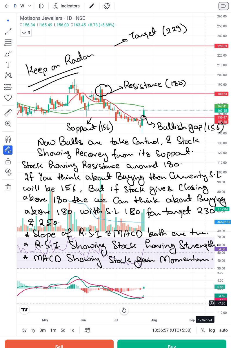 charttrader_12's tweet image. Are you holding Motisons Jeweller’s 

#MOTISONS Share Technical Analysis 👇: 
    CMP : ₹163.45

👉Resistance at ₹180
👉Support at ₹ 156

Slope of RSI &amp;amp; MACD both are positive!
RSI showing stock have strength! 
MACD showing stock gain momentum!

Read comments with the chart
