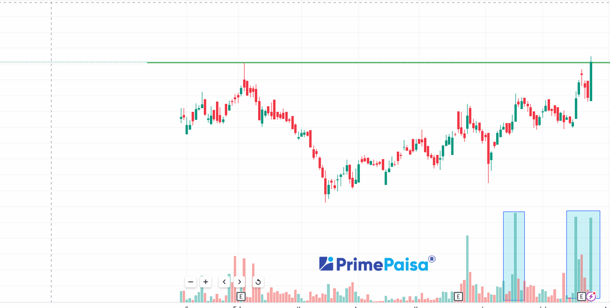 EyeOn_Trade's tweet photo. Guess The Chart Name!!  (MICRO CAP) (Hidden Stock)
#pennystock  #pennywise 

Disclosure: Small-cap and Penny Stocks Not Suitable To All

To get this Name
-Like & Retweet
- Comment "318"
-Follow me so I can DM  you

Disclaimer -: This is not any recommendation, it's just sharing for knowledge and learning purposes. 

KEEP OBSERVING & KEEP LEARNING

✅ Follow Like ❤️  Retweet ♻️ For Max Reach!!
        
@primepaisa1 

#Multibagger #gamechanger #pennystock 
#breakoutstocks #StocksToBuy #StocksInFocus #WealthManagement  #Budget #Budget2024 #GranHermanoCHV #GlutaNexENGLOTLive