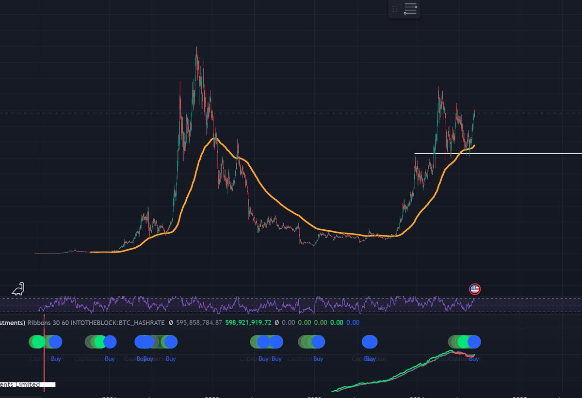 okuracrypto's tweet photo. Buy signal just flashed for the first time since July 2023. Miner capitulation is over on BTC. This marked the bottom everytime and we won't see these prices again for a long while. See you in the promised land 🤝 https://t.co/c7vD4Xqn9j