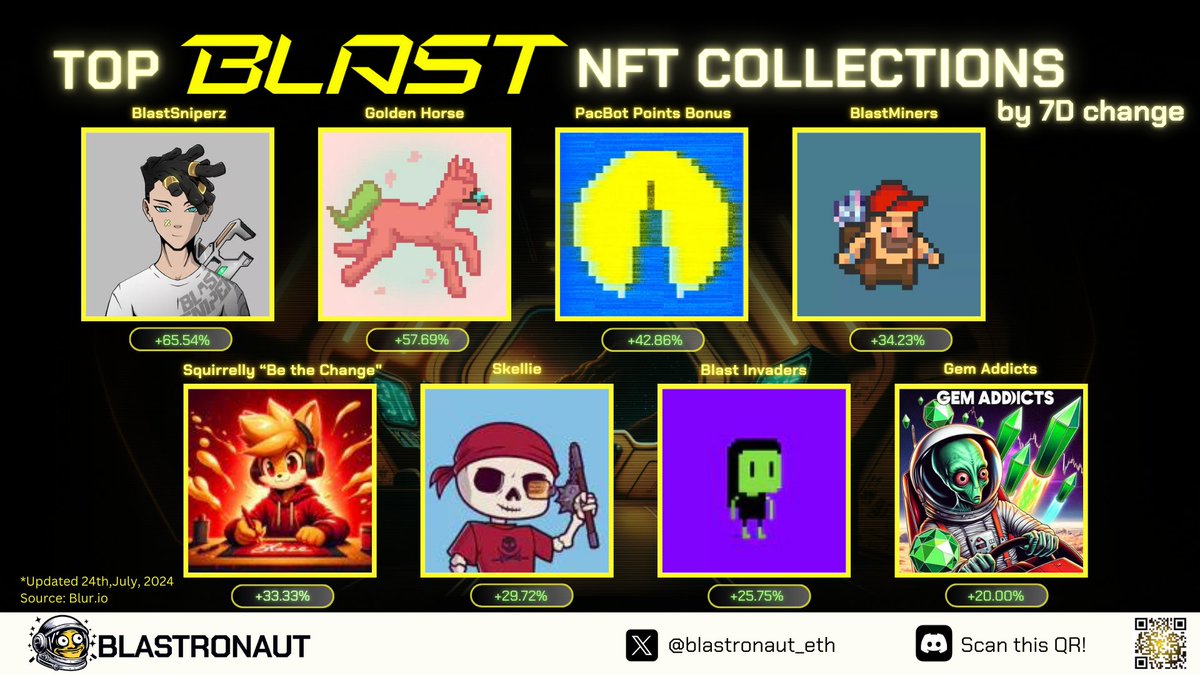 🚨TOP NFTs on @Blast_L2 for the last 7 days 🚨

🚀 The Blast’s NFTs market seems to be less active with the numbers not much impressive. BlastSniperz &amp; Golden Horse are making waves with +65.54% and +57.69% gains respectively! PacBot Points Bonus follows closely with +42.86%