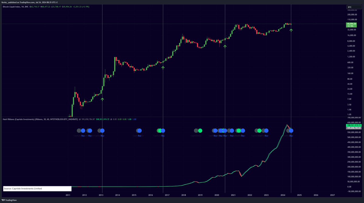 Huge #Bitcoin buy signal is flashing now!

This signal has a 100% accuracy and only flashes once every 4 years. 

Watch my pinned post to find out all the details.