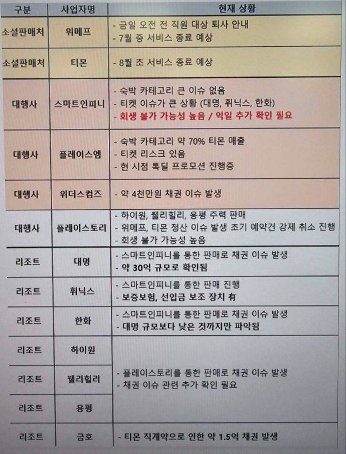 티몬, 위메프 등 상황 찌라시
(위메프 직원 퇴사루머 관련 기사는 떴음)
shinailbo.co.kr/news/articleVi…