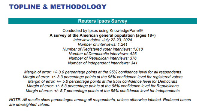 Porque a maioria dos entrevistados são democratas.
No entanto, em todas as outras sondagens (2º link), a Kamela perde sempre.

ipsos.com/sites/default/…

elections2024.thehill.com/national/harri…