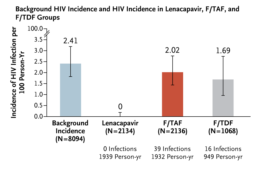 In the PURPOSE 1 randomized, controlled trial involving women in South Africa &amp; Uganda, twice-yearly subcutaneous lenacapavir was superior to daily oral emtricitabine–tenofovir disoproxil fumarate in preventing HIV infection. Full trial results: nej.md/3zRElVj

#AIDS2024