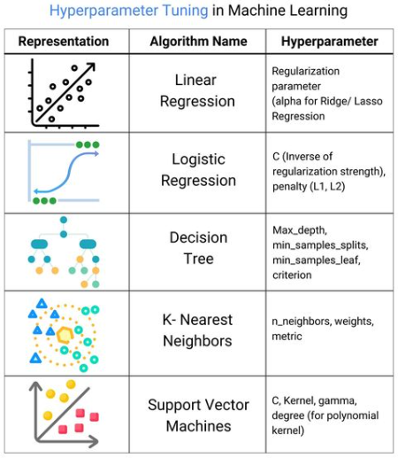 BDAnalyticsnews's tweet image. This infographic dives into the world of hyperparameter tuning and the importance of choosing the right algorithms for different tasks.
#HyperparameterTuning #MachineLearning #LLM