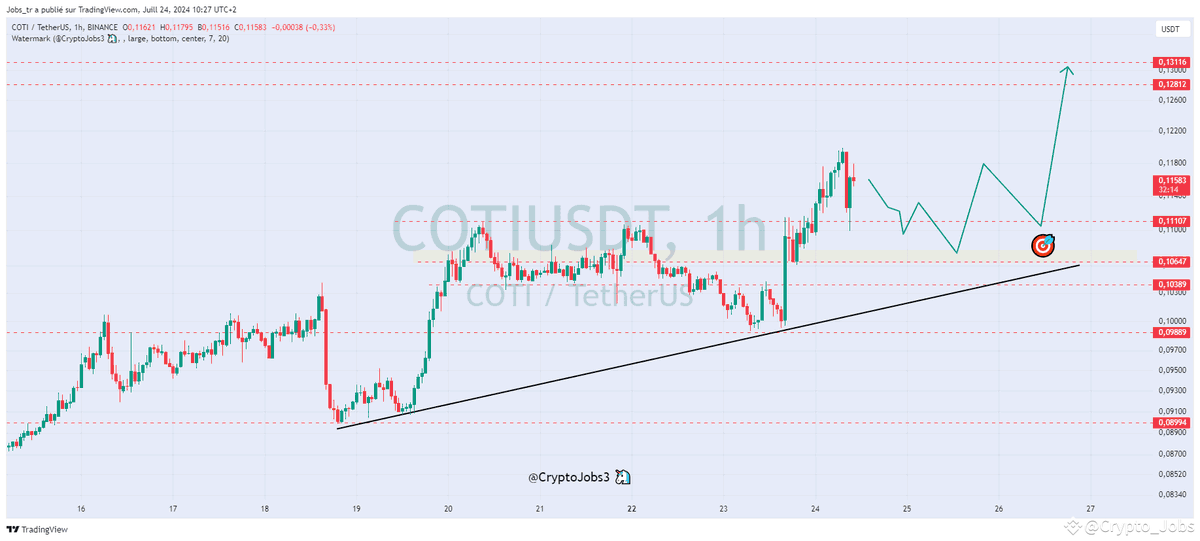 CryptoJobs3's tweet photo. $COTI Bullish setup [H1 view] 📈

Monitor the $0.110 - $0.1050 support zone for a possible entry into a long position 🔔📈

#COT #rading