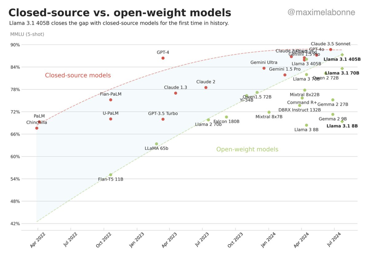 Y así es como la línea roja (capacidades de los modelos privados) y la línea verde (capacidades de los modelos open source) han convergido tras la salida de Llama 3.1.

Momento histórico. El epílogo de esta etapa llegará con la salida de las versiones multimodales de Llama.