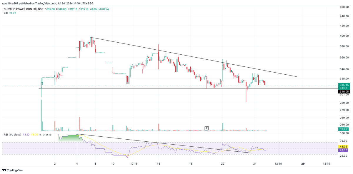 deepshanks023's tweet image. #SPCL CMP: 315