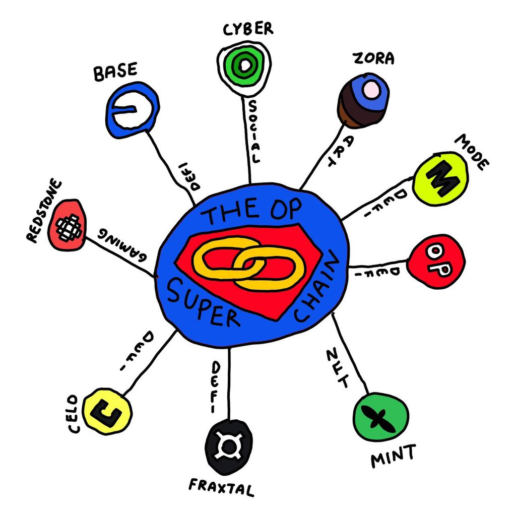 NguyenAn_Tran's tweet photo. Created this simple graphic to break down the @Optimism super chain for week #1 of @BuildOnCyber creative bounties for social summer! #Superstars https://t.co/IJCZjtJ0qh