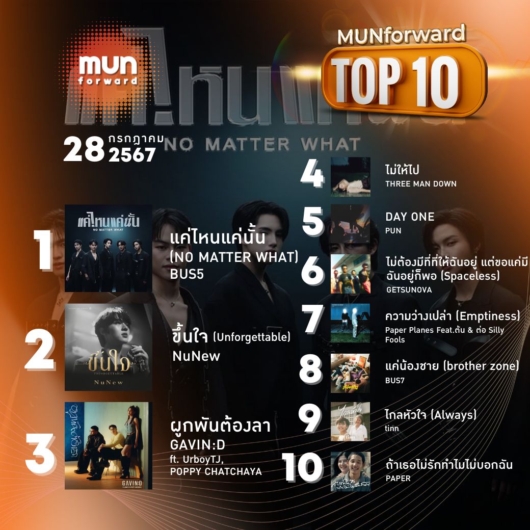 MUNforwardth's tweet photo. คงที่ อันดับ 1 กันต่อ “แค่ไหนแค่นั้น“ 
MUNforward TOP 10 ประจำวันที่ 28.07.67
.
อันดับ 1 แค่ไหนแค่นั้น - BUS5 @BUS_SONRAY
อันดับ 2 ขึ้นใจ - NuNew @DMDMusicTH
อันดับ 3 ผูกพันต้องลา - GAVIN:D ft. UrboyTJ, POPPY CHATCHAYA 
#BUS5UNIT #NuNew #GAVIND #URBOYTJ #PoppyCHATCHAYA https://t.co/tqAIvibAan