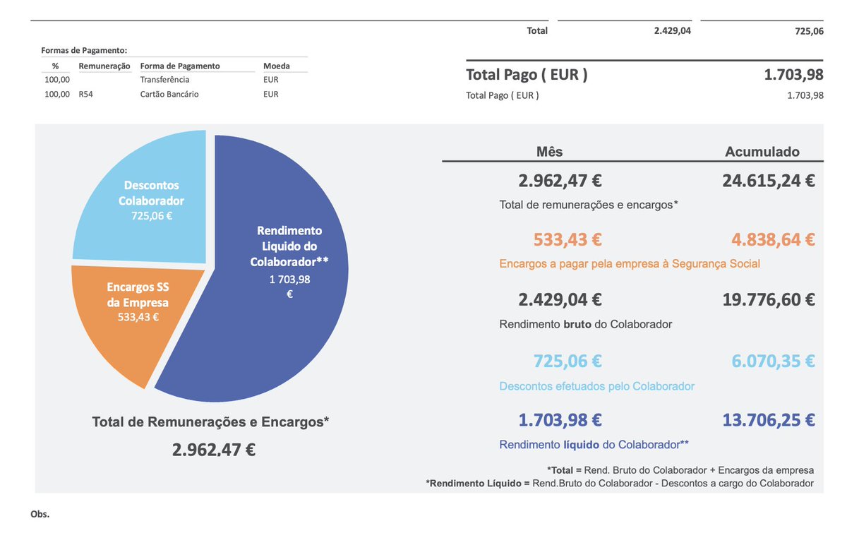 "Novo recibo de vencimento de sete empresas mostra carga fiscal"
Somem todos os impostos e taxas que pagam (Água, Combustível, Consumo, Audiovisual, etc) e percebam que quem explora o trabalhador é o estado súcia.
eco.sapo.pt/2024/07/24/emp…