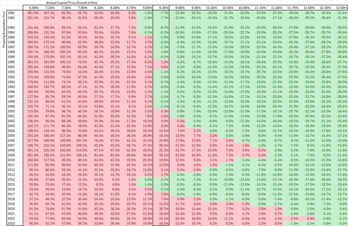 aus_tinbot's tweet photo. This table shows the percentage increase in tax (compared to regime with indexation) based on Property Acquisition Year (y)  &amp; Annual Value growth of residential (x).

- House Prices have appreciated by 9.3% over the last 30 years ( source: CPEP)

(1/3) #TaxTerrorism #Budget2024 https://t.co/M7aBt6CTsS
