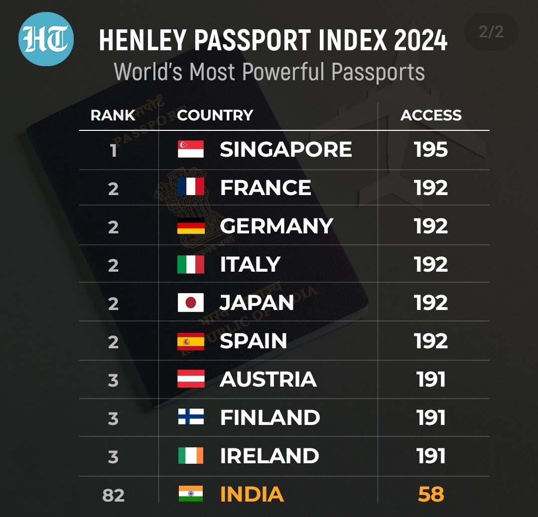 bhavanimahar's tweet photo. 📢With #Indian citizens enjoying visa-free entry to 58 foreign destinations, the Henley #Passport Index 2024 has ranked the country's passport at the 82nd position.
Swipe to find out which country has the most powerful passport!
#IndiaNews #WorldNews #Visa #Travel #InstaWithHT https://t.co/hjQUfIbAx3