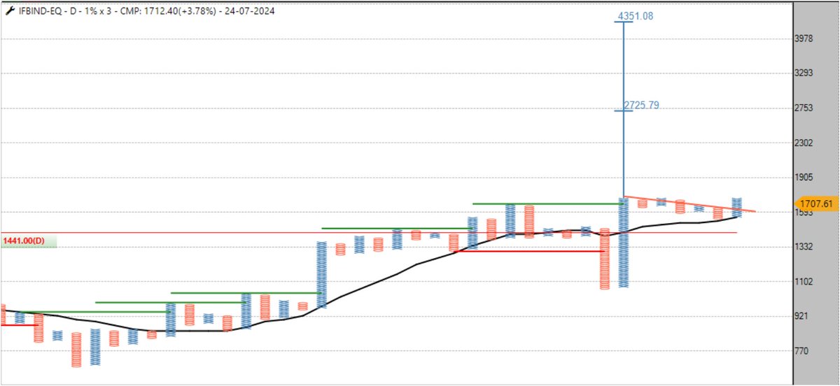 sandeepkr_21's tweet photo. #IFBIND 1% #pointandfigure live chart, worth keeping under radar, will review after closing.
#Momentum #ABCBreakout #Positional #Trading #Investing #StocksToWatch #StockMArket #StockMarketIndia https://t.co/i4sY269ZxG