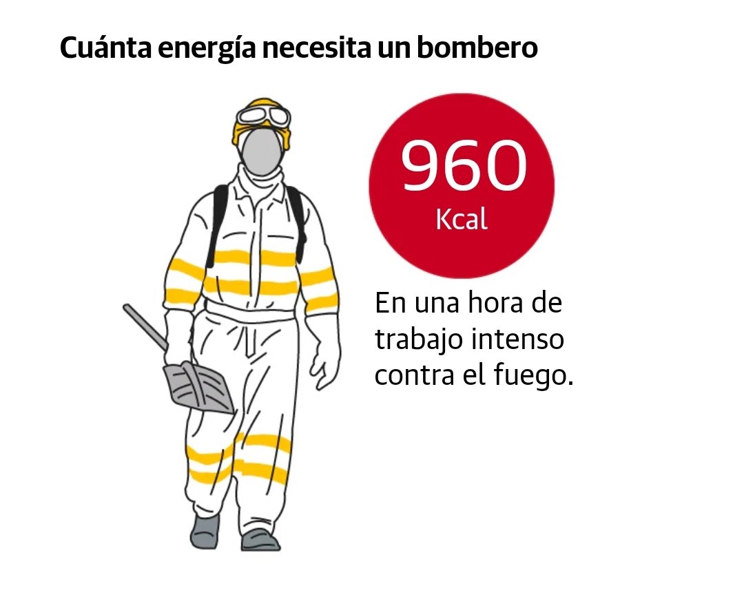 UGTforestalesAr's tweet photo. @IIFFAragon @GobAragon Ciencias del deporte y nutricionistas señalan la  importancia de una alimentación e hidratacion de calidad y en cantidad

Se necesitan 1,5 litros agua/persona/hora.

@GobAragon @Jorge_Azcon @112Aragon deben asegurar una logística adecuada para #IIFF, kits de emergencia, etc. https://t.co/cFTFp7yJgO