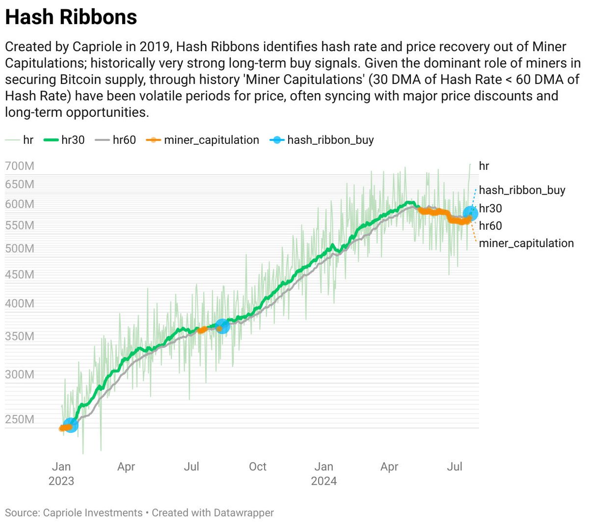 🚀 #Bitcoin miner capitulation over, says hash ribbons data. 

When the 30-day MA of hashrate rises above the 60-day MA, it signals miner recovery and potential $BTC price upside.
