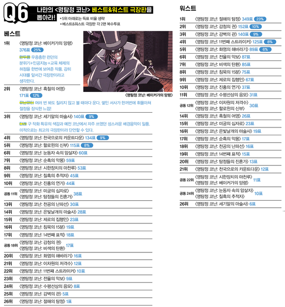 코난 극장판 베스트 1위부터 4위까지 전부 내 픽임 채고야Translate post